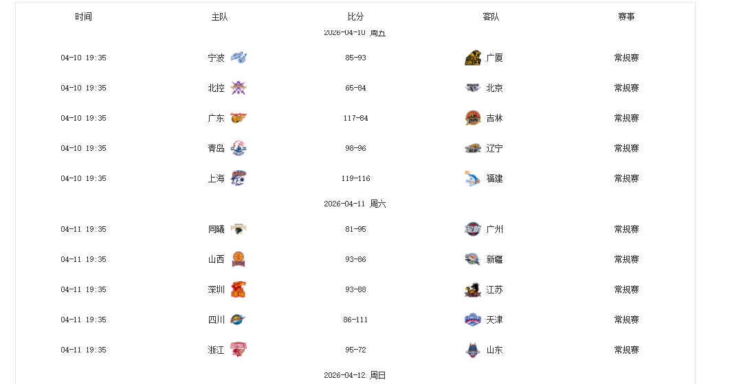 旺财28-第37轮CBA“最差”评选：山东男篮2人，辽篮1人